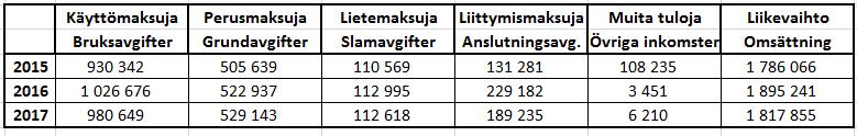 Alla oleva taulukko esittää tulojen kehittymisen 2015 2017. 6. KUSTANNUKSET Materiaalikustannukset olivat budjetoitua alhaisemmat. Sisäisestä jaosta johtuen on ostetuista palveluista vähennetty ns.