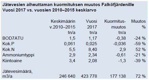 Tyskaholmenin jätevedenpuhdistamolla käsiteltyjen jätevesien kuormitus Falköfjärdenille on kehittynyt seuraavasti: Falköfjärdenille johdettujen jätevesien määrä oli vuonna 2017 jätevedenkäsittelyn
