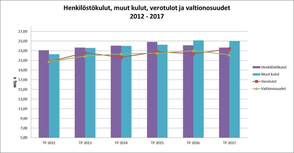 Verotulot Tilikauden verotulot olivat 23,38 miljoonaa euroa, josta kunnallisveroa oli 19,15 miljoonaa euroa, kiinteistöveroa 3,22 miljoonaa euroa ja yhteisöveroa 1,00 miljoona euroa.