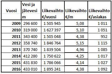 Samalla tämä tarkoittaa sitä, että keskuksissa asuvat subventoivat keskuksien ulkopuolella asuvien vesitaksoja. Haja-asutusalueilla asuvat ovat saaneet liittyä verkostoon subventoituun hintaan.