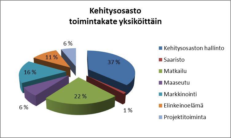 16.2 Kehitysosasto