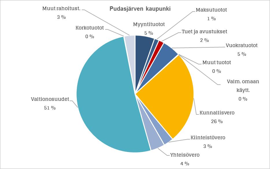 Kuva: Toimintatuotot, verotulot, valtionosuudet, korkotuotot ja muut rahoitustuotot, %, tilinpäätös 2017 Kuva: