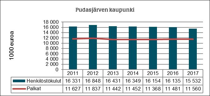 Henkilöstökulut toteutuivat yli talousarvion yhteensä 540 609 euroa, summaan sisältyy kehittämisrahastosta katettuja palkkoja yht. 169 380 euroa.