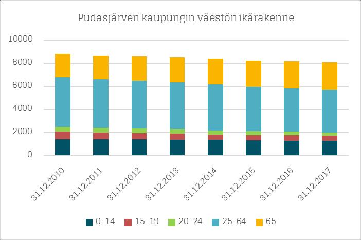 Vuoden 2017 lopussa Pudasjärven väkiluku ennakkotilaston mukaan on 8 102 asukasta (ta 2017/ 8 045 asukasta). Väestön väheneminen v. 2017 on -85 asukasta (-1,0 %) edellisestä vuodesta.