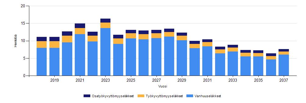 Kuva: Kevan tilasto eläköitymisennusteesta 2018 2037 Pudasjärven kaupungin osalta Pudasjärven kaupungin palveluksesta on siirtynyt eläkkeelle vuonna 2017 yhteensä 6 henkilöä, josta 1 osa-aikaisena