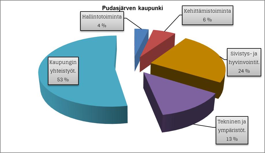 Kuva: Toimintakulut (u/s) toiminta-alueittain, %, tilinpäätös 2017