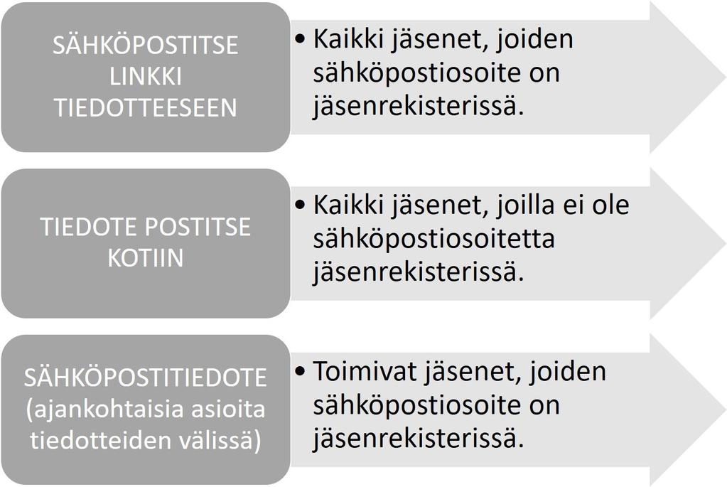 sisarsivuilta. Henkilöille, kenellä ei ole sähköpostiosoitetta rekisterissä, tiedotteet toimitetaan postitse. Tiedotteiden välissä julkaistaan myös ajankohtaisista asioista sähköpostitiedotetta.