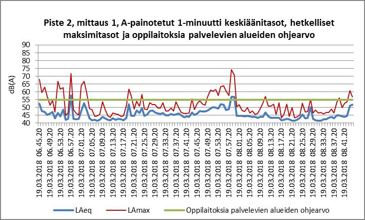 5.2 Piste 2, Kosken Koulun urheilukentän laita Kuva 4: Piste 2:n A-painotetut minuuttikohtaiset keskiäänitasot, hetkelliset maksimitasot ja oppilaitoksia palvelevien alueiden ohjearvo maanantaina 19.