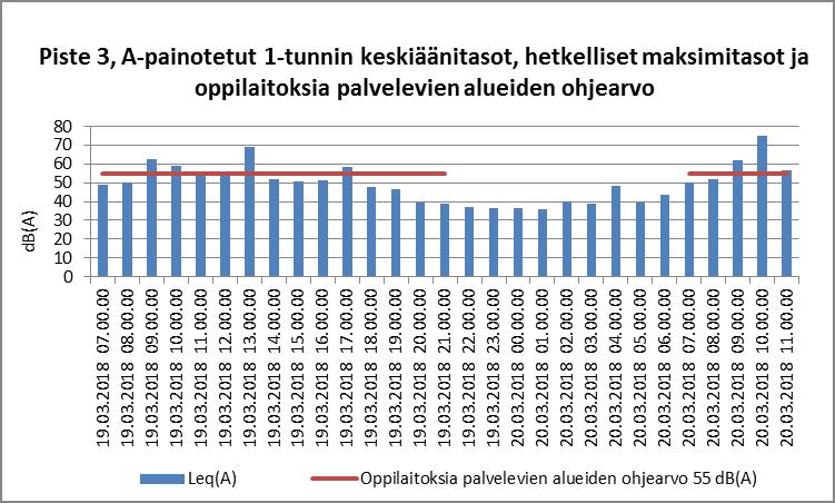 5.3 Piste 3, Imatrankosken aseman vastapäinen metsikkö Kuva 7: Piste 3:n A-painotetut minuuttikohtaiset