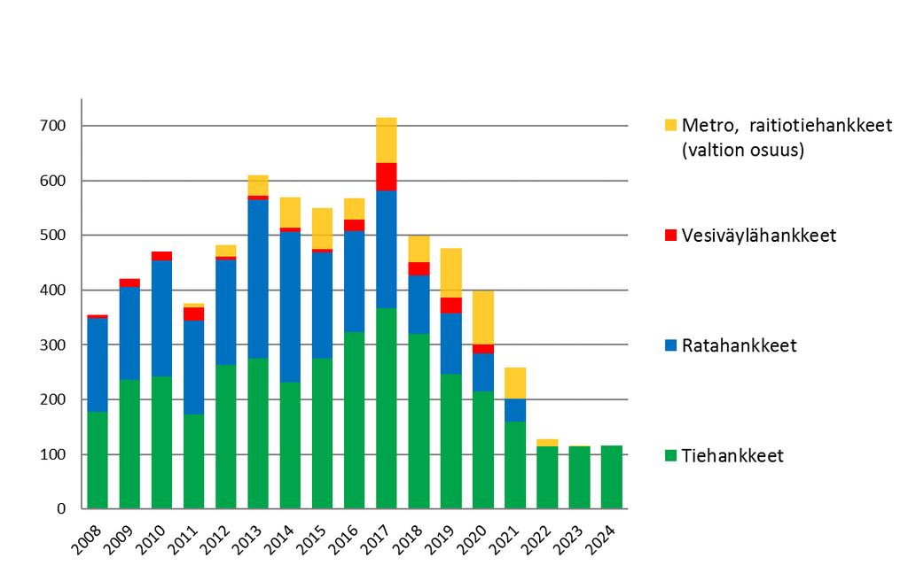 Investointihankkeiden