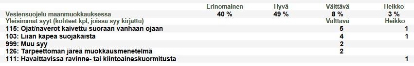 17 Vesistöjen ja pienvesien läheisyydessä toimittaessa huolehditaan vesiensuojelusta KMY:n vuosiauditoinnit vuonna 2017: - Puutteellinen suojakaista (neljällä alueella) - Vesiensuojelusta ei ole