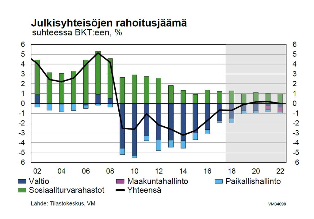 Julkinen talous jää kuitenkin selvästi finanssikriisiä edeltänyttä aikaa heikommaksi.