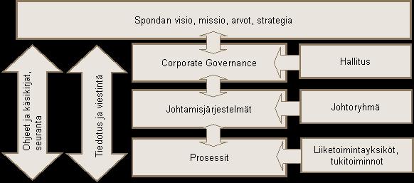 Selvitys hallinto- ja ohjausjärjestelmästä I JOHDANTO Sponda Oyj on Suomessa rekisteröity julkinen osakeyhtiö. Sponda Oyj ja sen tytäryhtiöt muodostavat Sponda-konsernin.