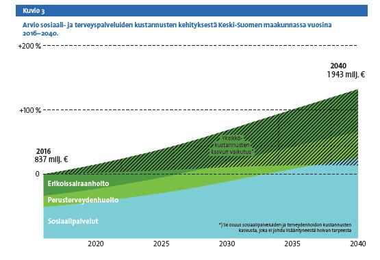 Oletuksena on, että kaikissa pääluokissa vuotuinen reaalipalkkojen ja kuluttajahintojen kautta syntyvä kustannuspaine on yhteensä kolme prosenttia.