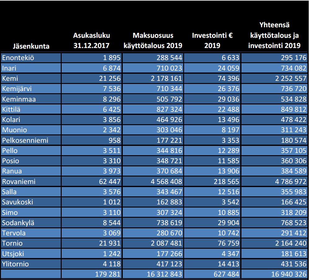 Pel.Ltk 17.05.2018, asia 29, liite 8 7 6. Jäsenkuntien maksuosuudet v. 2019 Lapin liiton perussopimuksen 30 :ssä määritellään pelastuslaitoksen taloudenhoito ja jäsenkuntien maksuosuudet.