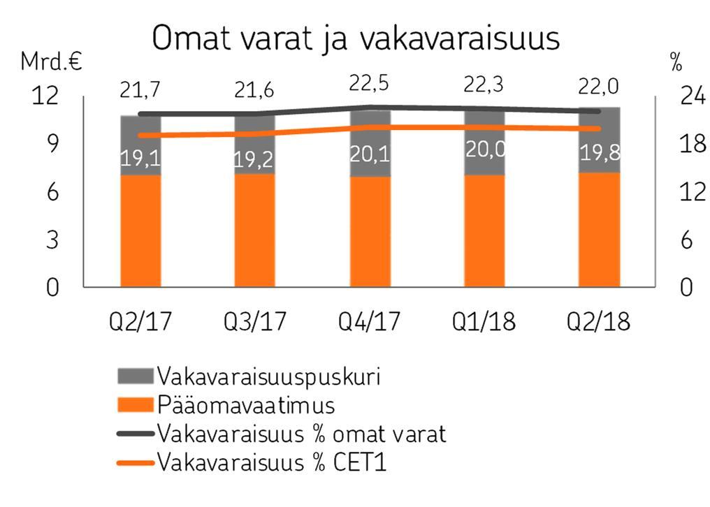 OP Ryhmä Osavuosikatsaus 1.1. 30.6.2018 1.8.2018 klo 9.00 Pankkitoiminnan pääomavaatimus pysyi ennallaan 14,3 prosentissa riskipainotetuista eristä laskettuna.