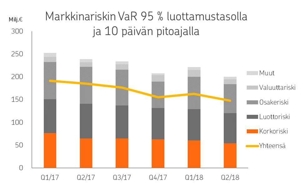 OP Ryhmä Osavuosikatsaus 1.1. 30.6.2018 1.8.2018 klo 9.00 Vahinko- ja henkivakuutus Vahinkovakuutuksen ja henkivakuutuksen omat varat kasvoivat tuloksen myötä.