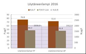 CASE 3: LÖYTÄNEENLAMPI