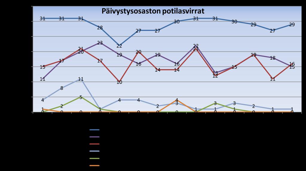 Keskimäärin: 29 potilasta joka päivä. Potilaita on poistunut 17 ja saapunut 16 päivittäin.