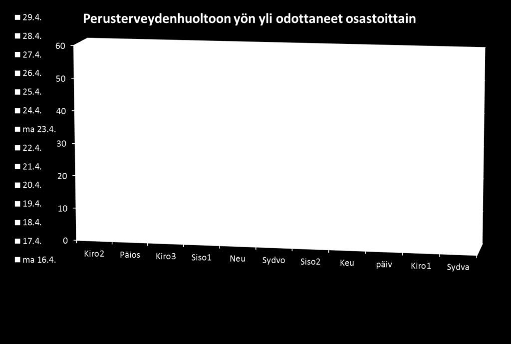 Erikoissairaanhoidossa yöpyi 268 odottajaa.