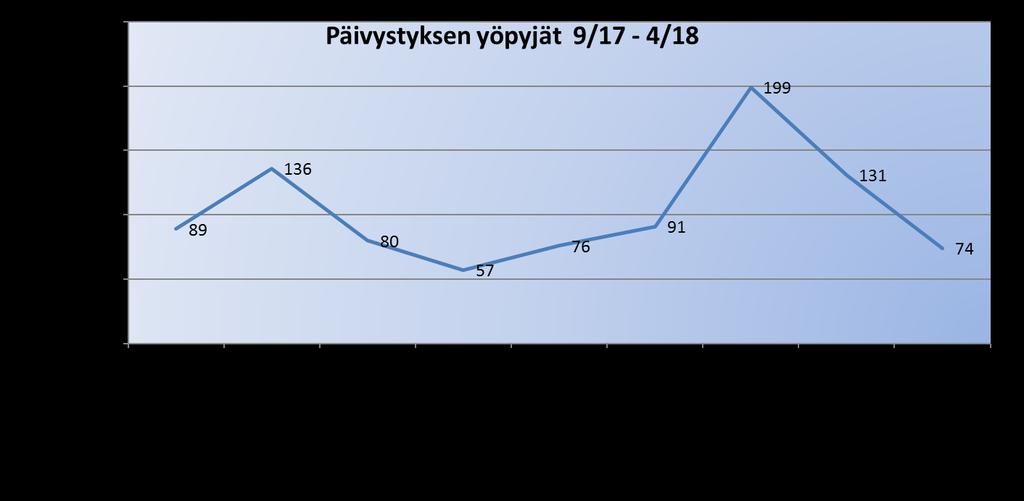 Päivystyspoliklinikalla 45 272 potilaskäyntiä ja yleislääketieteen