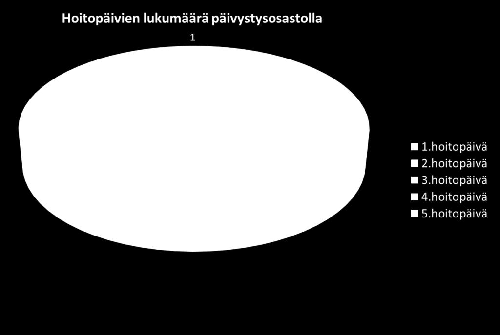 407 hoitopäivää. 1. hoitopäiviä 255. 2. hoitopäiviä 121.