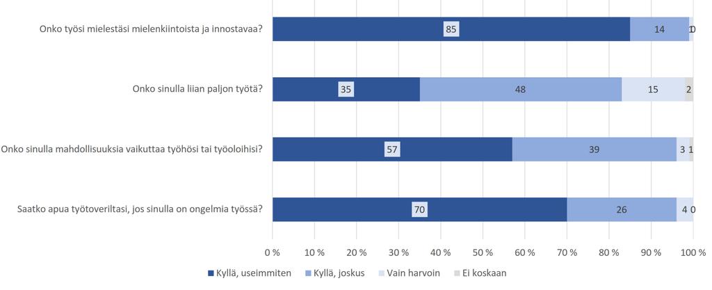 Tulokset Psykososiaalinen työympäristö (n=75) 75 20 35 75 Työterveyslaitoksen toimistotyöntekijöitä ja