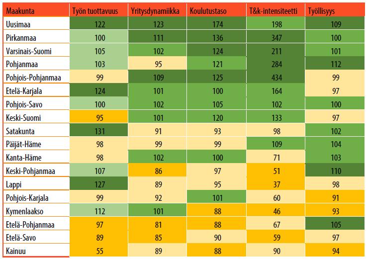 Lähde: Alueiden vahvuuksien