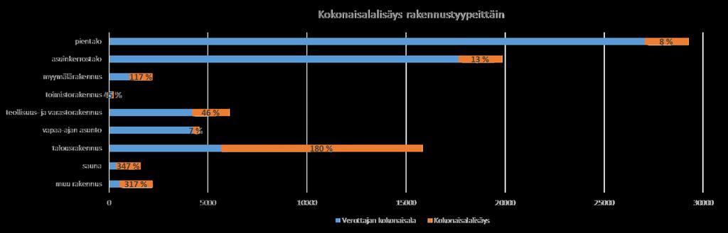 Kokonaisalamuutokset Case Leppävirta Rakennustyyppi Verottajan kokonaisala (m 2 ) Tarkistettu kokonaisala (m 2 ) Kokonaisala-lisäys (m 2 ) Lisäys (%) pientalo 27052 29259 2207 8 % asuinkerrostalo