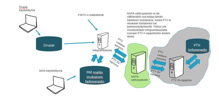 Projektin määrittely