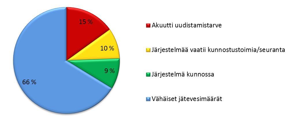 Kuva 7. Jätevesijärjestelmien uusimistarve vapaa-ajan kiinteistöillä Vedenlähteenä vapaa-ajan kiinteistöillä oli yleisimmin vesijohto, joka oli noin 53 % kohteista.