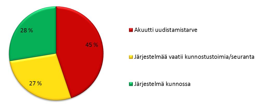 Yleensä vapaa-ajan käytössä olevissa kohteissa käytettiin joko vesikäymälää (34 %) tai ulkokäymälää (70 %) tai molempia. Moderni kuivakäymälä oli käytössä vain muutamilla kiinteistöillä. Kuva 8.