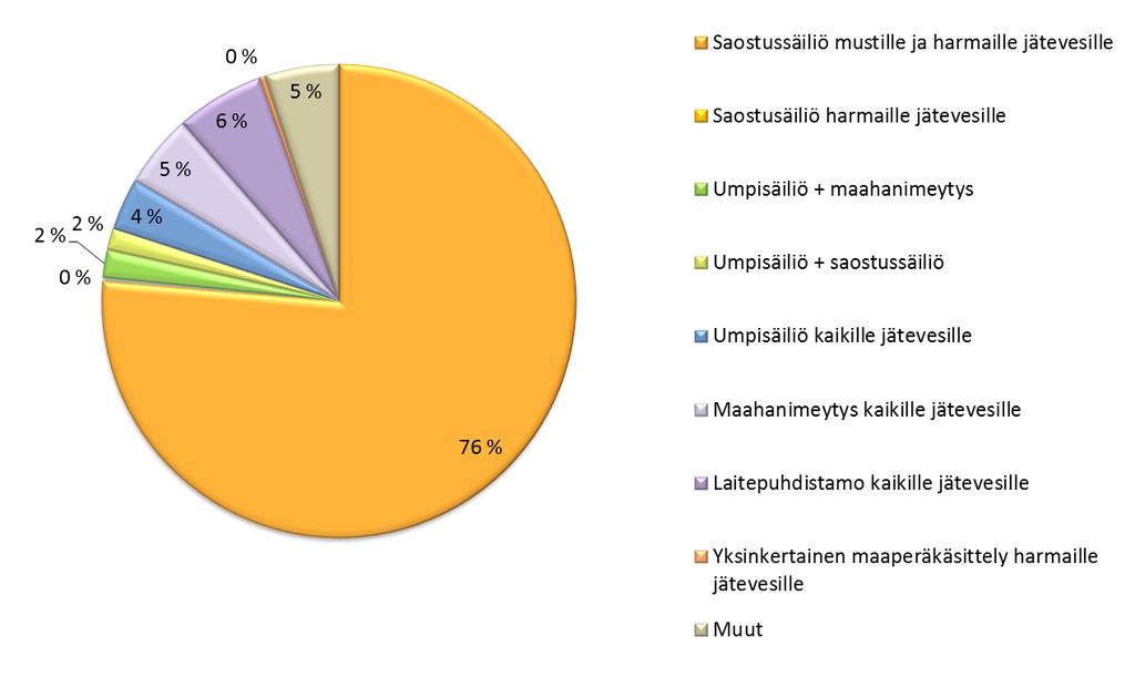 4 Käytössä olevat jätevesijärjestelmät Läpikäydyillä alueilla oli käytössä paljon erilaisia jätevedenkäsittelyjärjestelmiä.