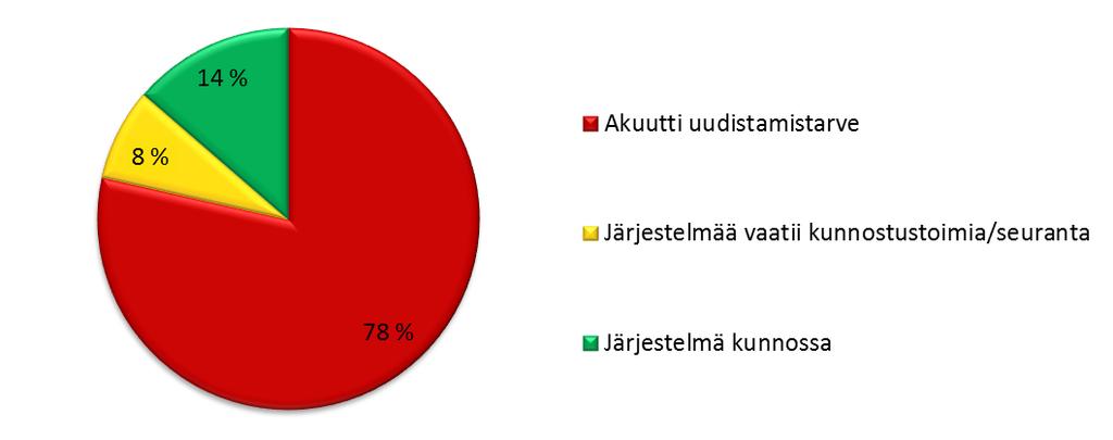 4.1 Ympärivuotinen asutus Yleisimmät järjestelmätyypit kiinteistöillä olivat saostussäiliö kaikille jätevesille (76 %). Saostussäiliön purku oli tyypillisesti johdettu ojaan.