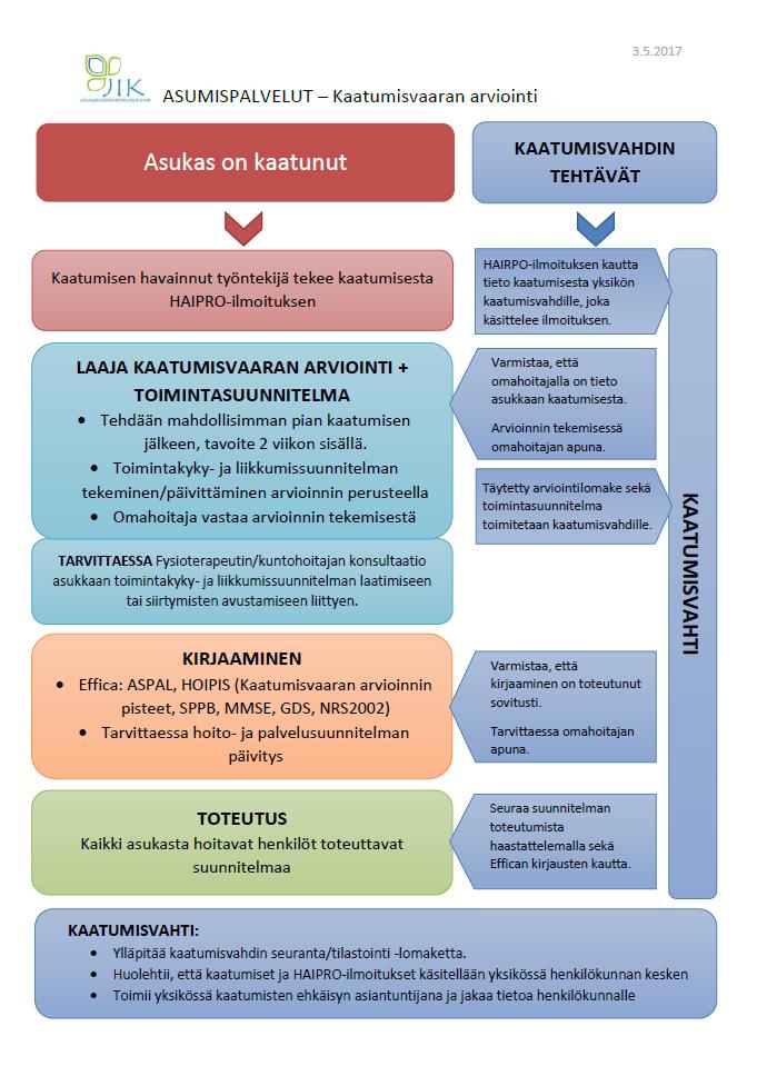 Asumispalvelut Toiminta aloitettu 5/2017 Jokaiseen yksikköön nimetty kaatumisvahdit Laaja kaatumisvaaran