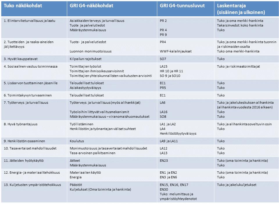 Raportointiperiaatteet Raportin kuvaus G4-13 Merkittävät muutokset organisaation koossa, rakenteessa, omistusrakenteessa tai toimitusketjussa raportointijaksolla, G4-17 Konsernin laskentaraja, G4-22