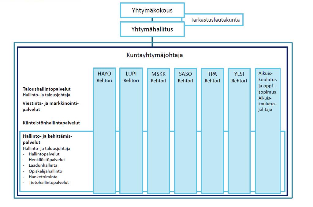 5 SASKY koulutuskuntayhtymän organisaatio 1.9.2017.