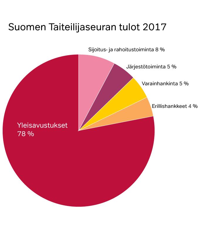 ORGANISAATIO TULOT JA MENOT 2017 Seuran toimisto sijaitsee Helsingin keskustassa osoitteessa Iso Roobertinkatu 3 5 A 22.