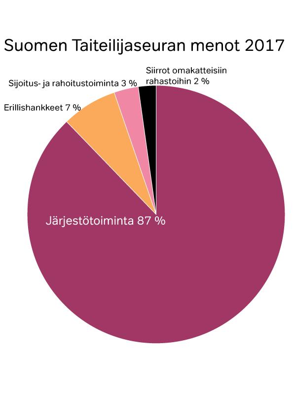 Kuusen sijaisena toimi lakimies Jussi Ilvonen. Korhonen toimi myös Kuvataiteilijain huoltosäätiön asiamiehenä.