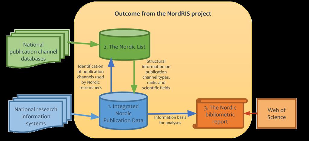 Muuta Nordic Research Information