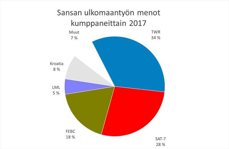 Kaavio: Sansan ulkomaantyön menojen jakautuminen kumppaneiden mukaan. 2.2 Intia Intia on Sansalle tärkeä kohdealue ja siksi erotettu muusta Aasiasta omaksi luvuksi.