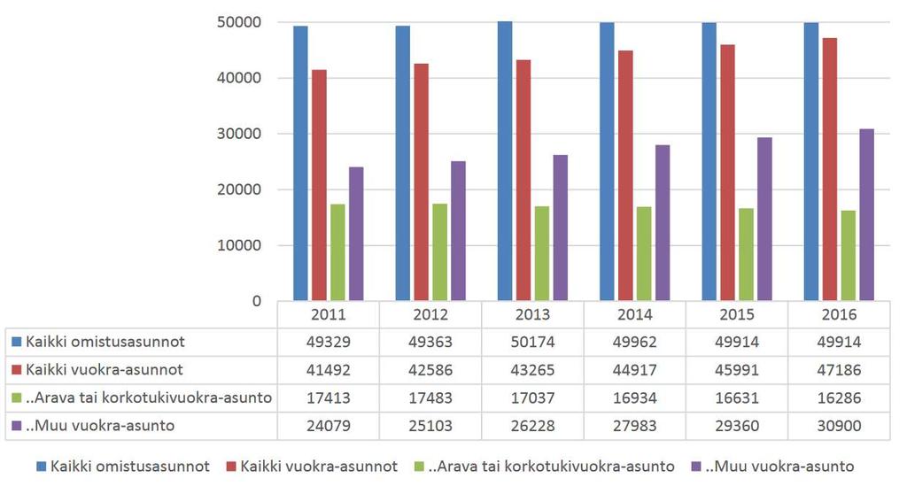 Turun asuntokunnat hallintaperusteen mukaan TVT Asunnot 11.000 TYS 4.