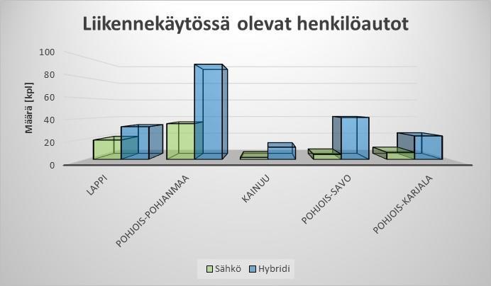 Sähköautojen latauspisteet Kajaanissa 11(23) Kuva 4. Liikennekäytössä olevat sähkö- tai hybridihenkilöautot maakunnittain 31.12.2016.