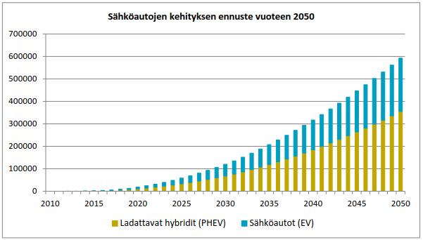 Sähköautojen latauspisteet Kajaanissa 7(23) ajoneuvoon (ladattavat hybridit ja täyssähköautot yhteensä). Tämä on kuitenkin vain alle 1 % ennustetusta henkilöautojen kokonaismäärästä.