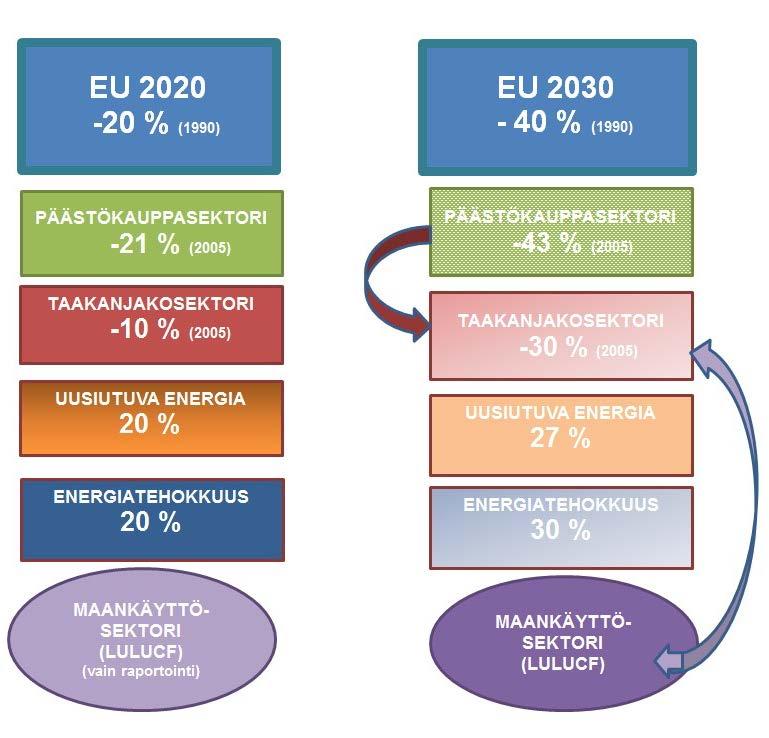 Komission ehdotus KAISUn pohjalla Taakanjako Suomi: 2020: 16% 2030: 39% Joustot