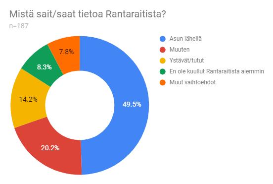 Vierailijoiden profiili Naisia yhteensä 110 58,8 % Miehiä yhteensä 72 38,5 % Tyhjiä