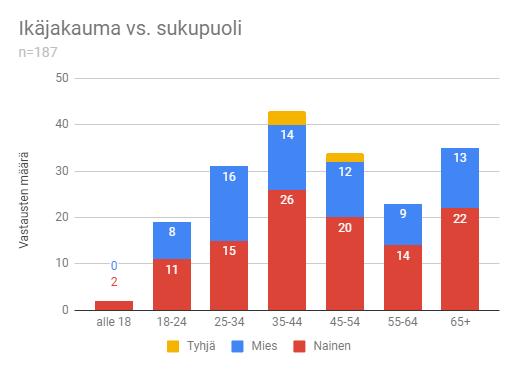 26,7 % Ryhmässä vain aikuisia 86 46,0 % Espoon kaupungin sivuilta Rantaraitti