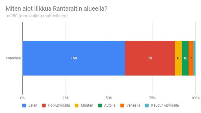 Vierailijoiden liikkuminen Rantaraitin alueella Muuten sisältää mm.