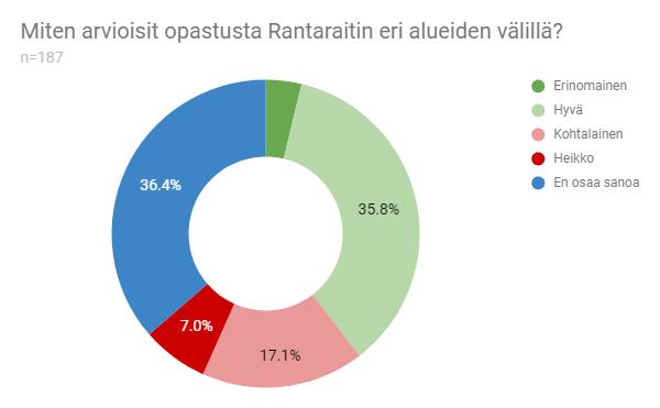 Rantaraitin opastus Opastuksen arvioinnissa nousi esiin yllättävän suurena ryhmänä ne, jotka eivät osanneet antaa arviota.