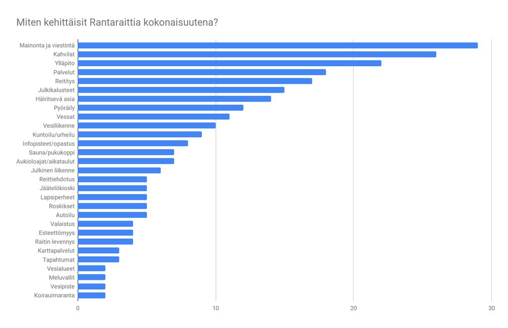 Rantaraitin kehittäminen Rantaraitin mainonta ja viestintä koettiin alikehittyneeksi, ja siinä nähtiin eniten kehityspotentiaalia.